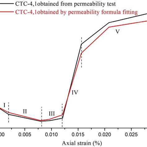 Permeability Strain Curves Determined Using The Proposed Permeability Download Scientific