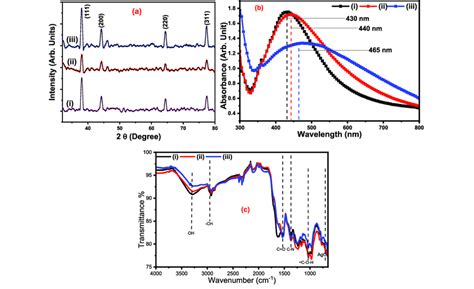 A Xrd Pattern B Uv Visible Spectra Analysis And C Ftir Analysis