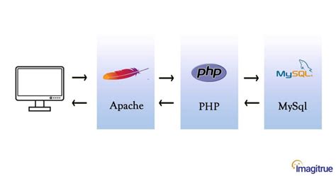 How To Run Apache Mysql And Php On Windows Platform Home