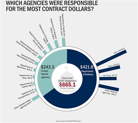 A Snapshot Of Government Wide Contracting For Fy 2020 Infographic U