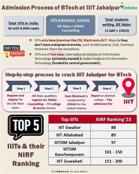 Iiitdm Jabalpur Admission 2024 Eligibility Fee Application Process