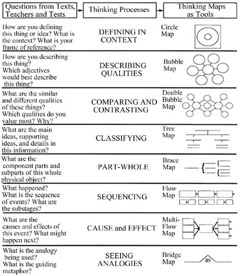 Printable Thinking Maps