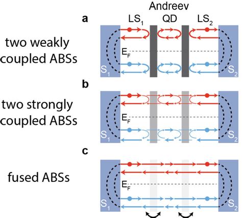 Andreev Bound State Fusion Quantum And Nanoelectronics