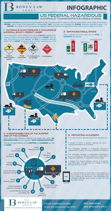 Entry 8 By Starikma For Illustrate An Infographic About US Federal