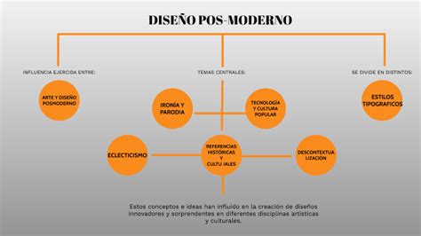 Mapa conceptual Arte y el diseño posmoderno by Melisa Damaris Rodriguez