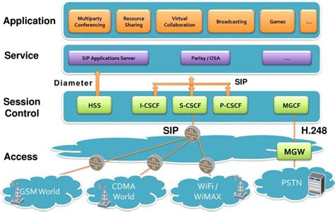 De La Signalisation Ss7 Au Protocole Sip Lte Magazine