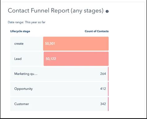 How Do You Create A Report In Hubspot Ultimate Guide