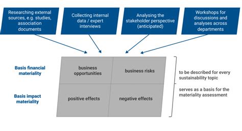 Materiality Assessment More Than Just A Csrd Requirement