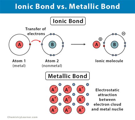 How To Draw Ionic And Covalent Bonds