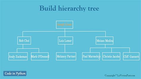 Python Coding Interview Question Build Hierarchy Tree Quadexcel