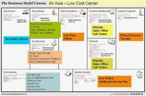 Innovator Or Follower Business Model Low Cost Carrier Airasia