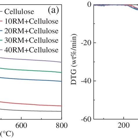 Tg A And Dtg B Curves From In Situ Catalytic Pyrolysis Of Cellulose