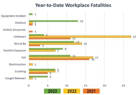 Workplace Fatality Update May Cal Osha Reporter