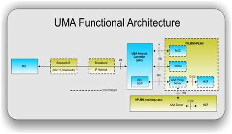 What Is Uma Wifi Posetke