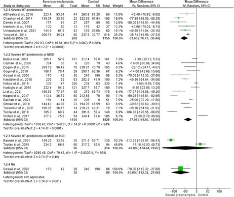 Platelet Count In Preeclampsia A Systematic Review And Meta Analysis