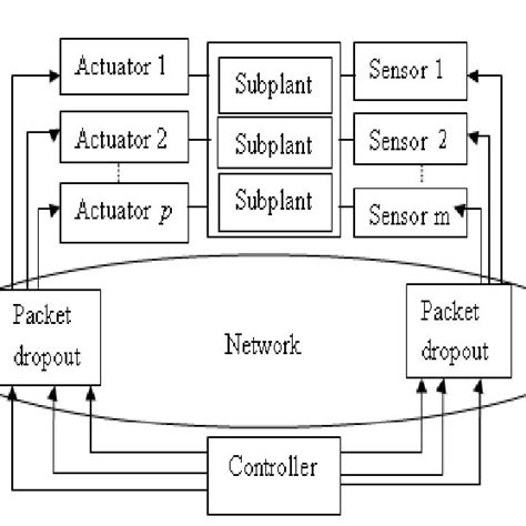 Structure Of Networked Control Systems Download Scientific Diagram