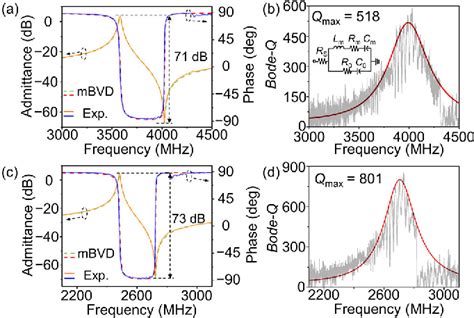 Figure From Saw Filters On Linbo Sic Heterostructure For G N And