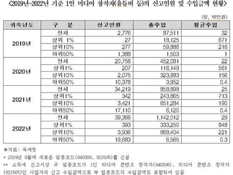 유튜버·bj 연수입 총 1조원“고소득은 ‘극소수” 세계일보