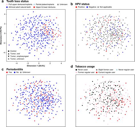 Covariation Of Microbial Community Beta Diversity With Non Cancer