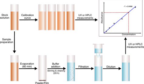 Schematic Diagram Of The Lyophilisation Solubility Assay LYSA