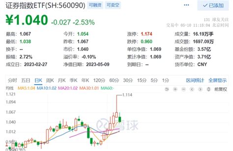 大金融连续冲高后回调，证券指数etf单日吸金超182亿元！车家号发现车生活汽车之家