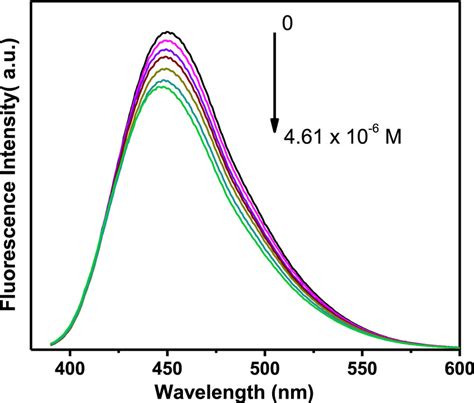 Fluorescence Emission Spectra Of N Cqds At Various Concentrations Of