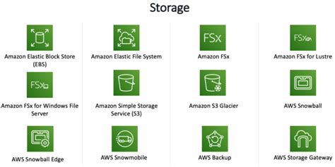 Aws Storage Services Cheat Sheet