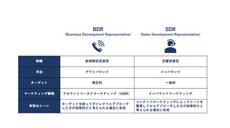 BDRとは新規開拓営業型のインサイドセールスのKPI実施手順成果を上げるためのコツ BtoBマーケティングの教科書