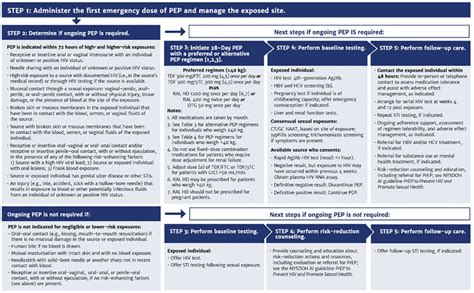 Pep To Prevent Hiv Infection Ncbi Bookshelf