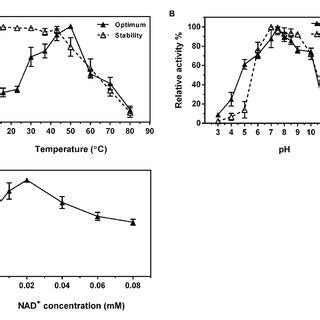 Effects Of Reaction Temperature A And PH B On The Enzyme Activity