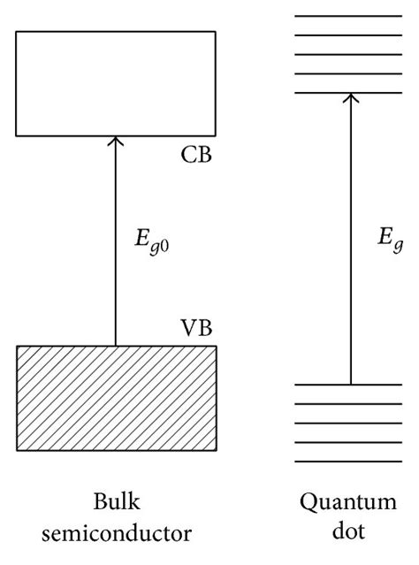 Diagram Illustrating The Effect Of Quantum Confinement In The Energy