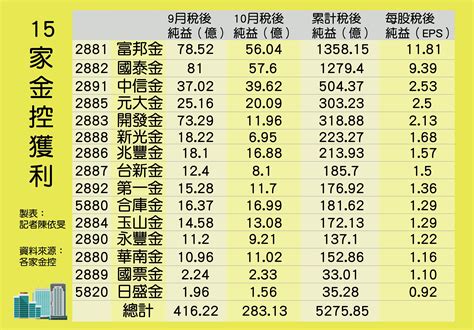 金控前10月獲利逾5千億！13家「超車」去年全年 一表看懂 Ettoday財經雲 Ettoday新聞雲