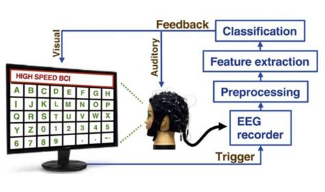 Brain Wave Reader Spells 60 Characters A Minute Asian Scientist Magazine