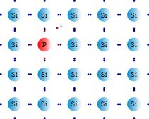 What are P-type & N-type Silicon Semiconductors? | Stanford Advanced Materials