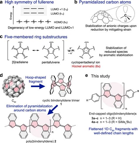 Origin Of Prominent Electron Accepting Character Of Fullerenes Three