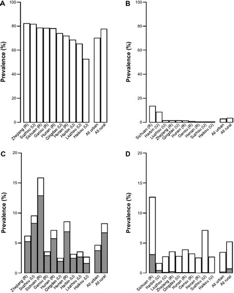 Prevalence Of Smoking And Airflow Obstruction In Regular Smokers In The