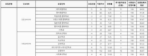 성신여대 수시등급 성신여자대학교 수시등급 입결 내신 2023년 2024년