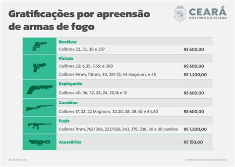 Governo Do Ceará Aumenta Em 50 Valor Da Gratificação Concedida A