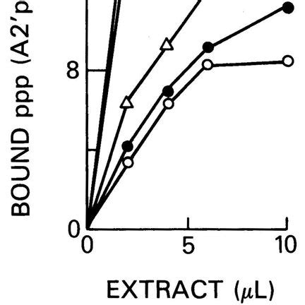 RNase F activity in tissue extracts. RNase activity was determined as... | Download Scientific ...