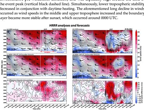 Hovmöller Diagrams Of Time Utc Vs Height Msl Presenting Wind Speed