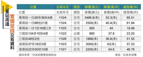 【台北】捷運三重站 雙捷交會 重劃區衝上6字頭 地產天下 自由電子報