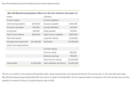 Solved Blue Elk Manufacturing Has The Following End Of Year Chegg