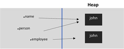 Why Is Immutability Matters In Java String Is Considered As An By Muhassan Faizal Medium