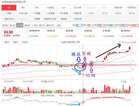 底部反轉k線型態：梯底 玩股小博士 投資網誌 玩股網