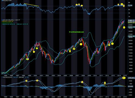 Weekend Charts Highway To The Danger Zone Northmantrader