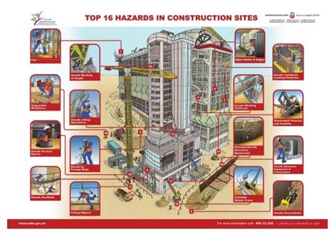 Top 16 Construction Hazards