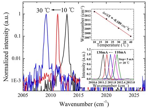 Cw Emission Spectra Of A Surface Emitting Dfb Qcl At Different Heat