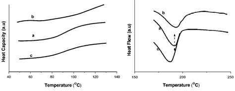 A B Glass Transition Temperature And Melting Points Of A Pure Pva B