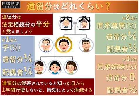 遺留分とは何か相続専門税理士が日本一わかりやすく解説しました 円満相続税理士法人｜東京・大阪の相続専門の税理士法人