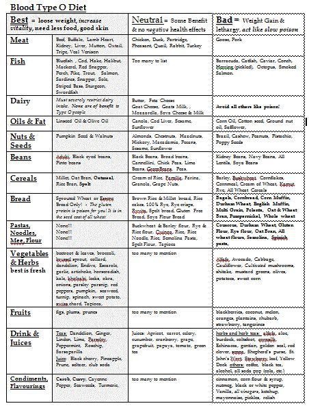 A1 Positive Blood Group Diet Chart